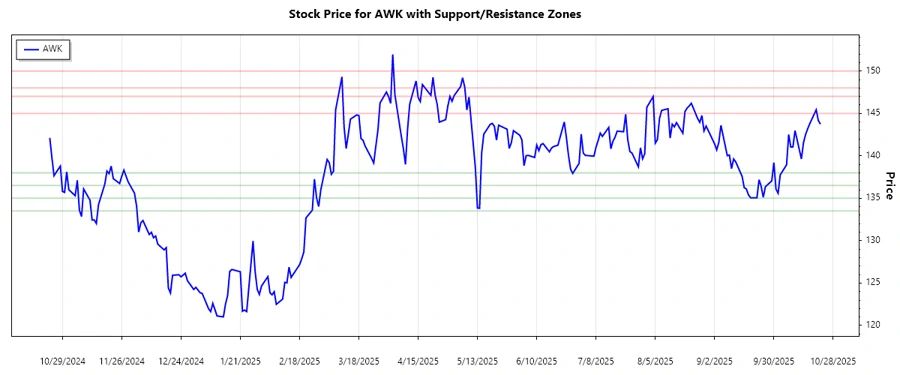 AWK Support & Resistance Chart