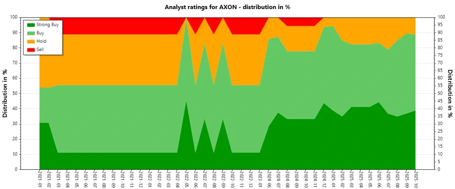 Analyst Ratings History Chart