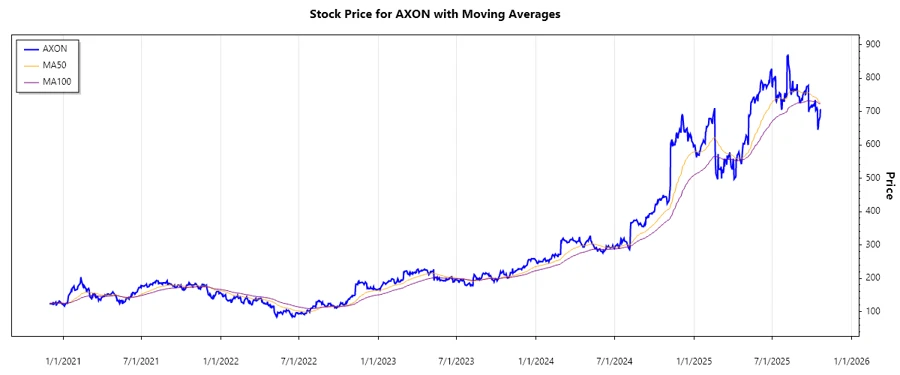Stock Chart