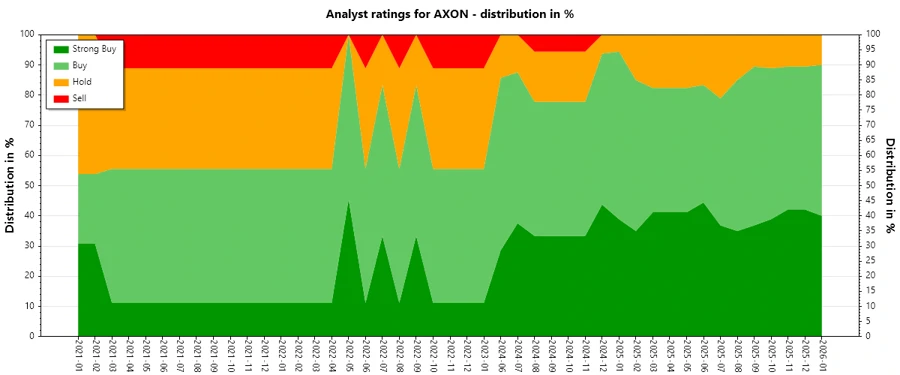 AXON Analyst Ratings History