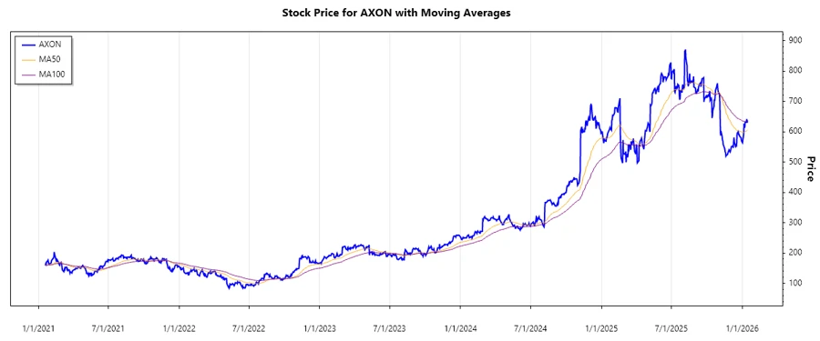 AXON Stock Chart
