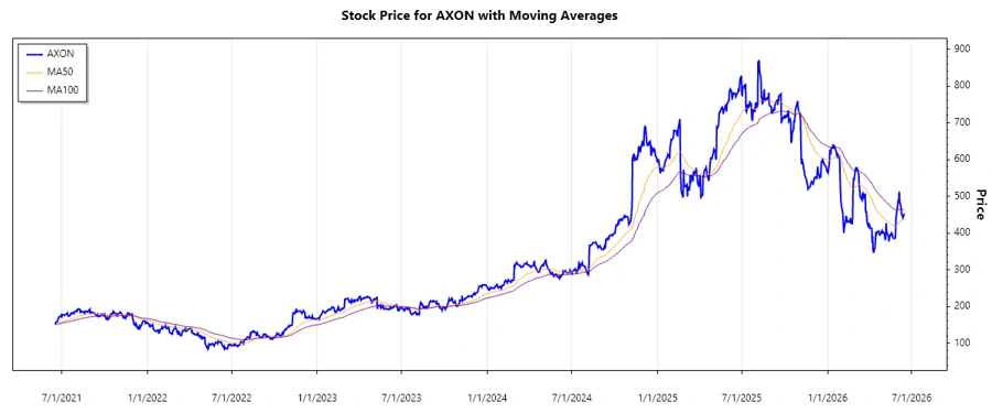 Stock chart for AXON