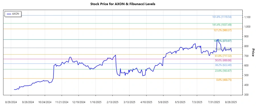 Axon stock chart