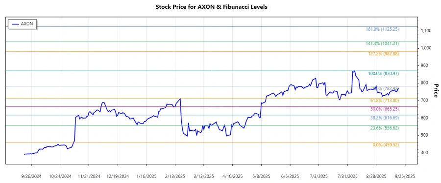 Axon Enterprise, Inc. stock chart showing Fibonacci levels