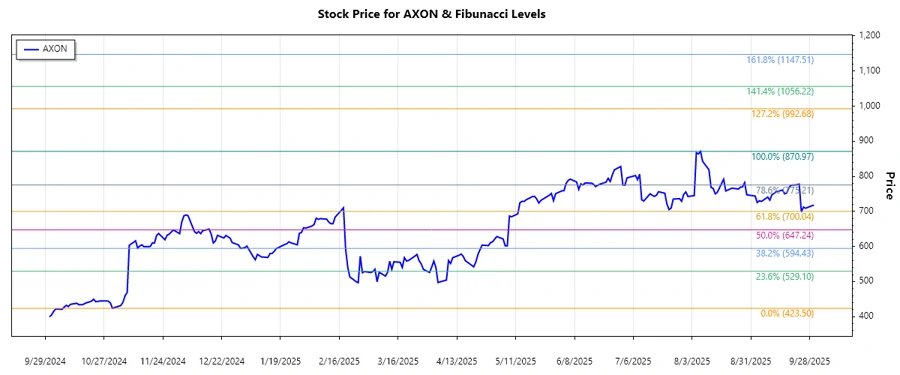 Axon Enterprise Stock Trend