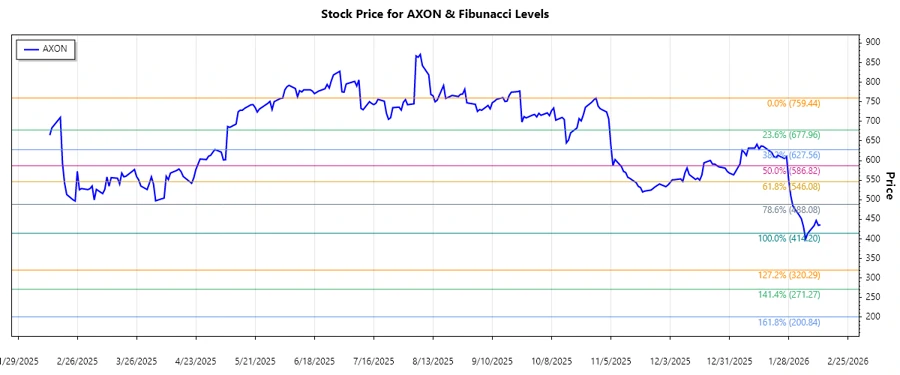 Axon Enterprise, Inc. Stock Chart