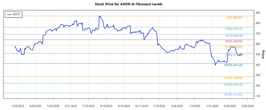 AXON Stock Chart