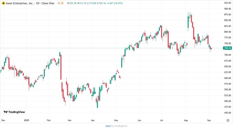 Axon Stock Chart
