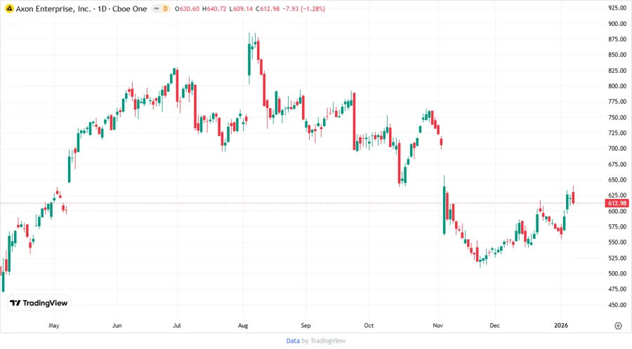 Axon Stock Chart