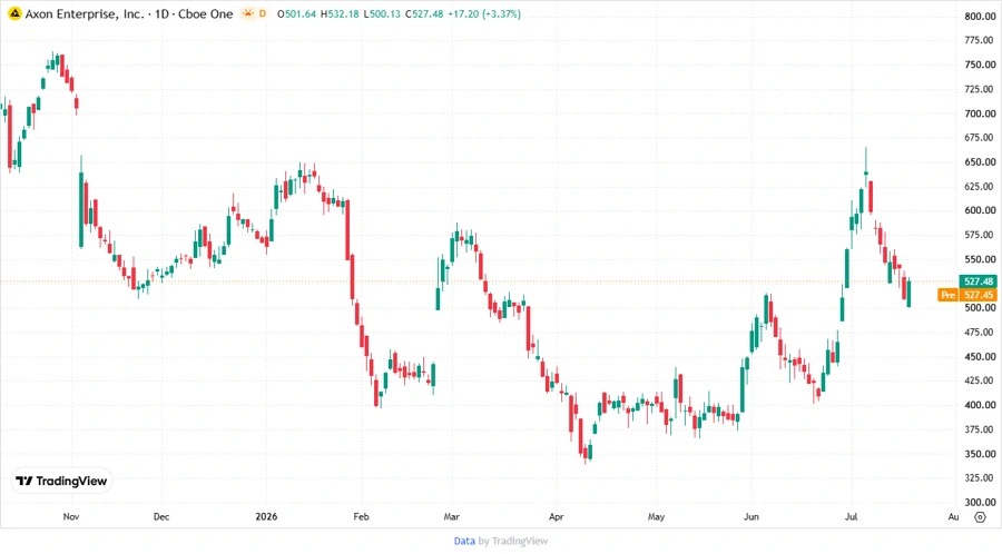Axon Enterprise, Inc. Stock Chart