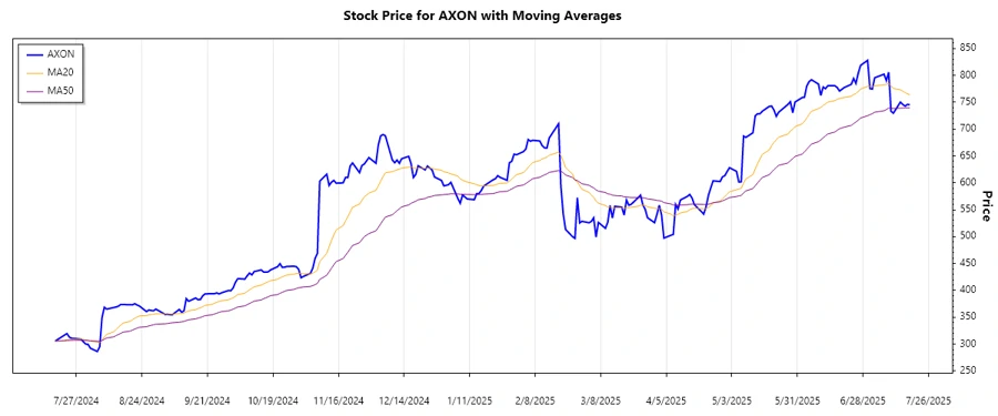 Trend Chart