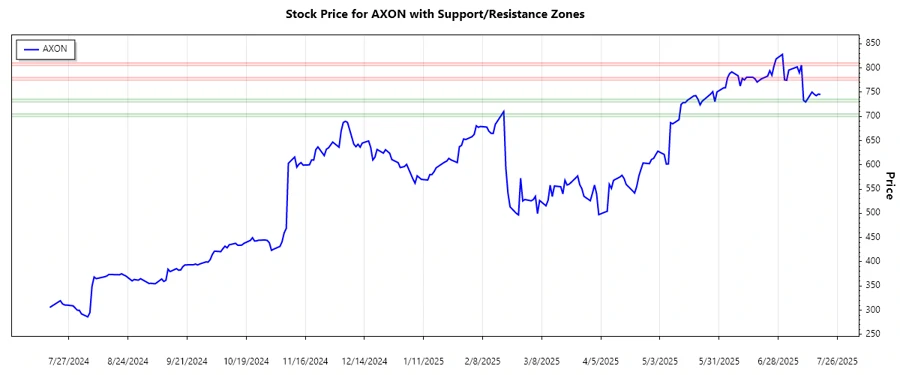 Support and Resistance Chart