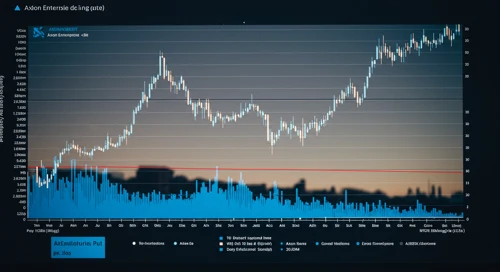 AXON: Trend with Support and Resistance Levels - Axon Enterprise Inc