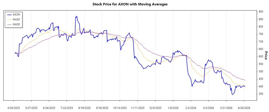 AXON Stock Chart