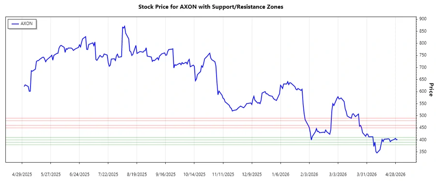 Support and Resistance Zones