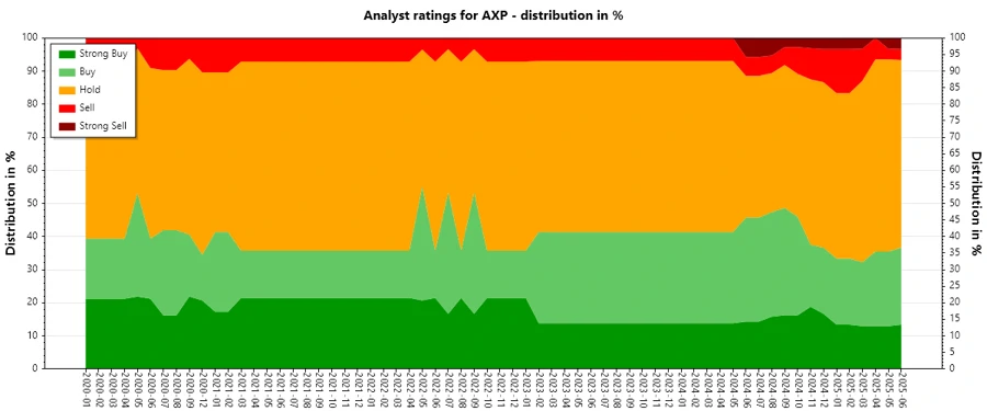Analyst Ratings History for AXP - Graphical Representation
