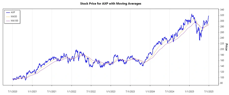 Stock Chart of American Express Company - Graphical Representation