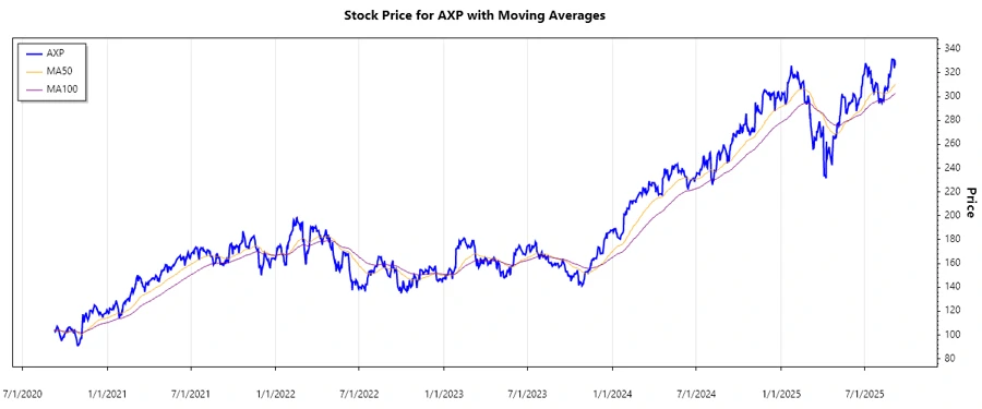 Stock Chart