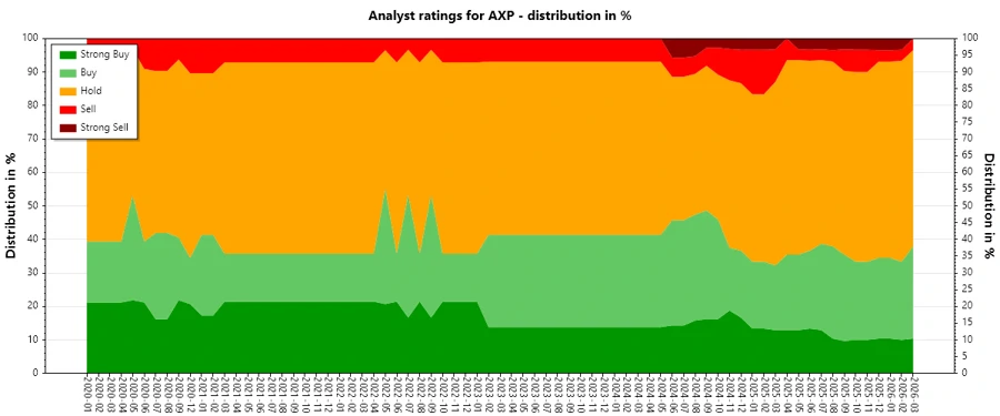 Historical Analyst Recommendations - American Express