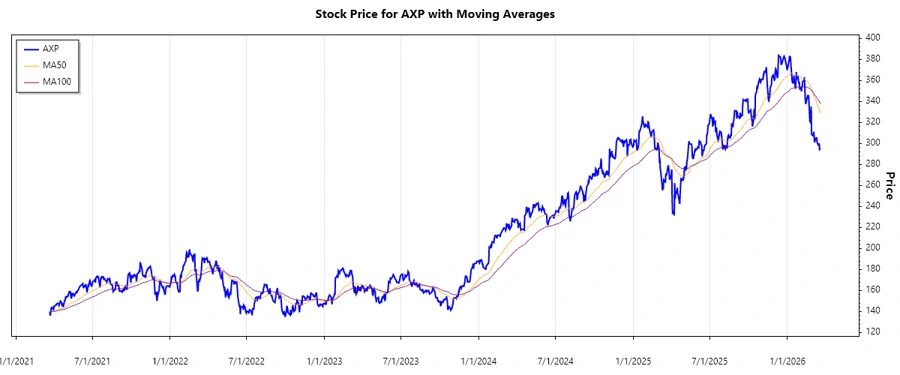 Stock Chart - American Express