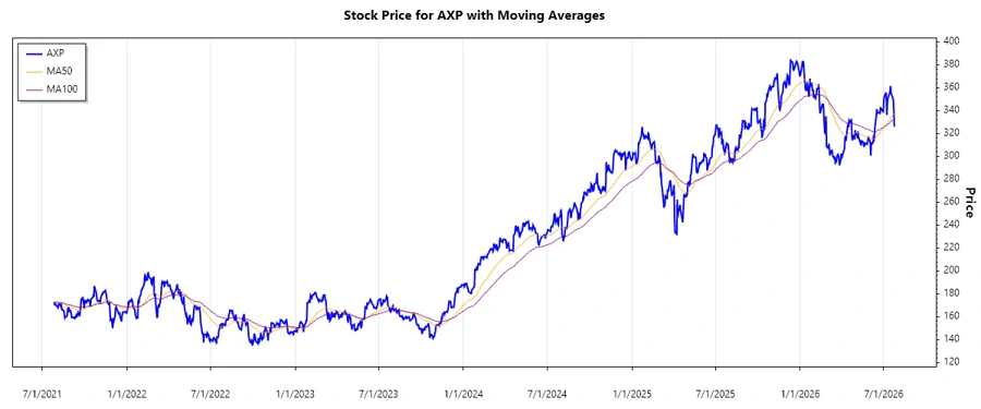 American Express Stock Chart