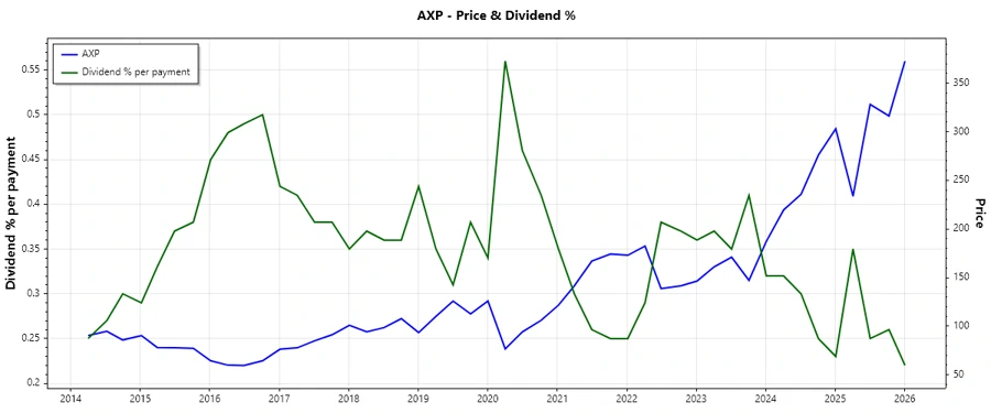 Dividend History Chart