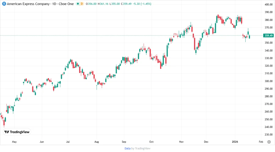 Price Development Chart