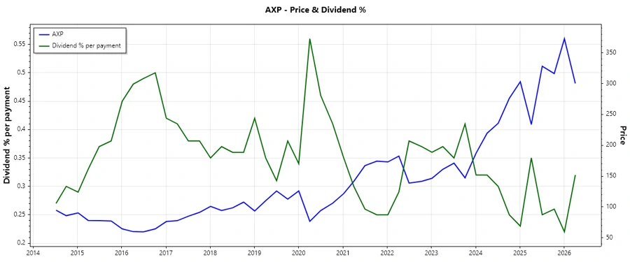 Dividend History Chart