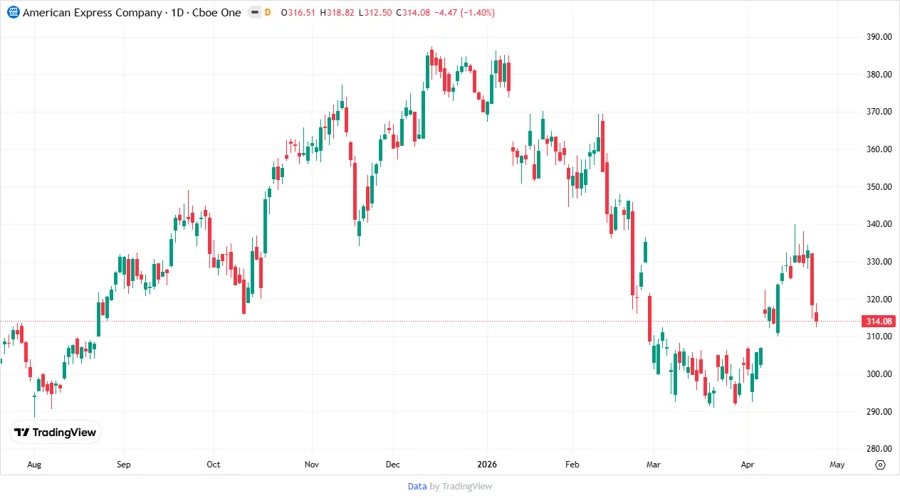 Price Development Chart