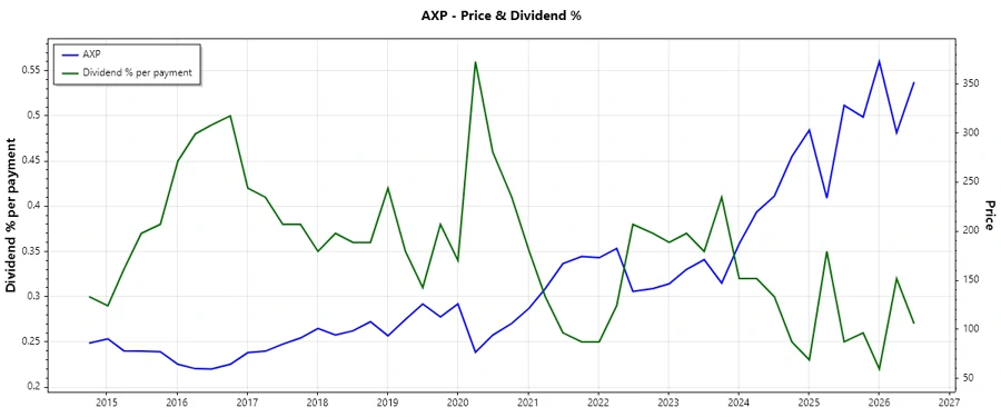 Dividend History Chart