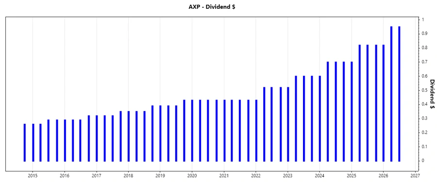 Dividend Growth Trends