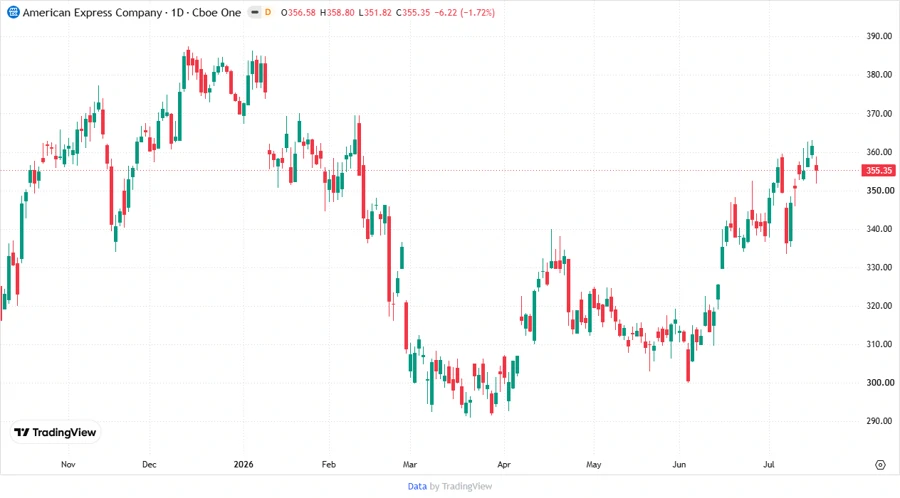Price Development Trends