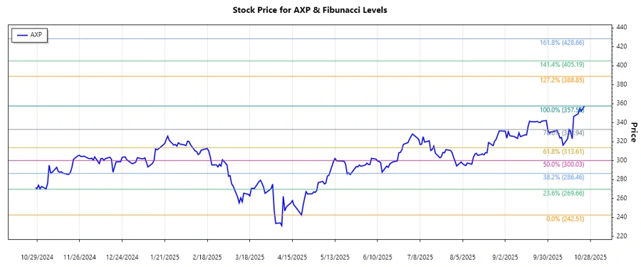 American Express Company stock chart