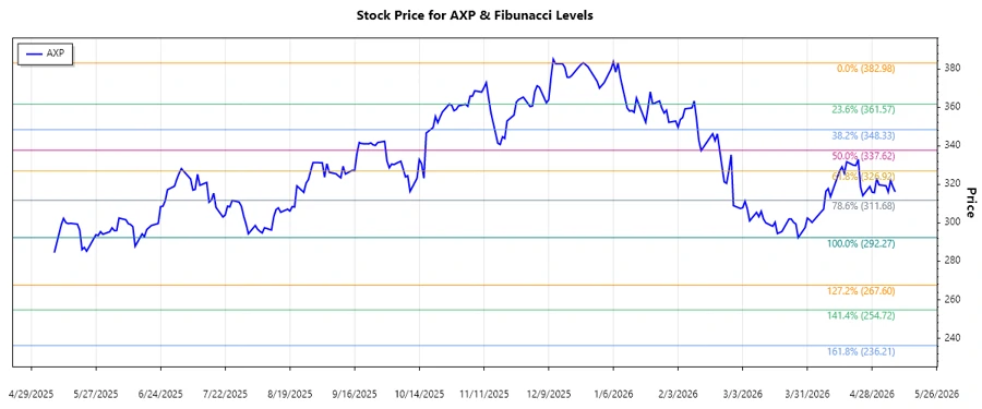 Stock Chart Image depicting AXP Fibonacci Analysis