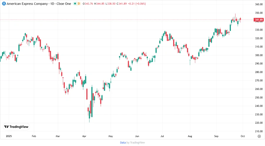 AXP Stock Chart