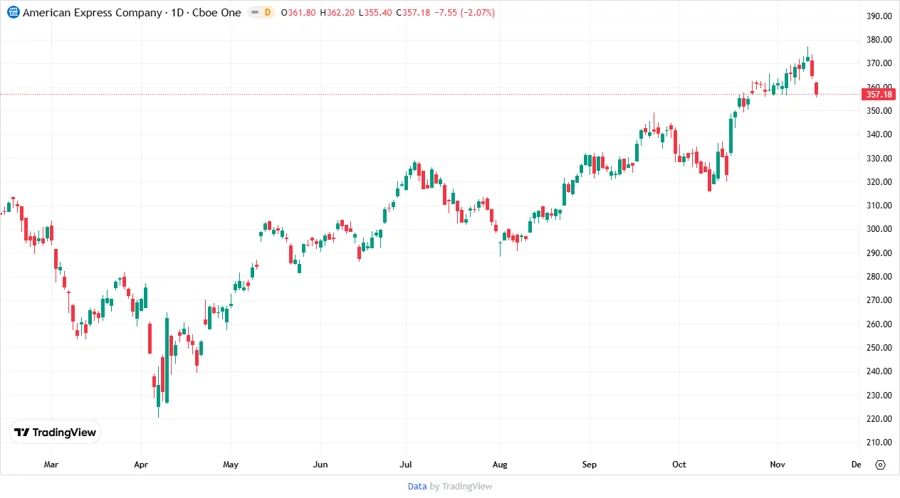 Stock Chart