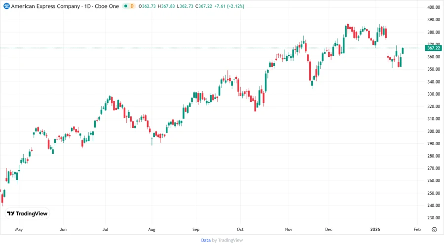 Stock Chart of American Express Company