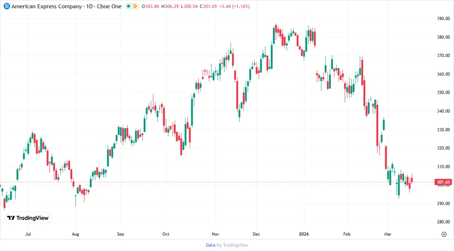 American Express Stock Chart