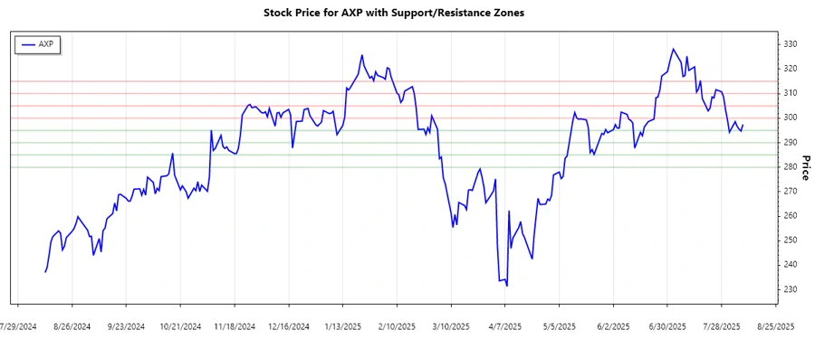 AXP Support and Resistance Chart