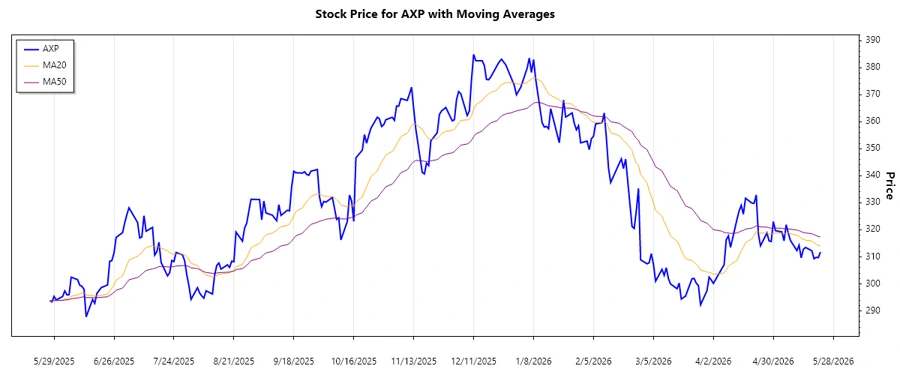 Stock Chart Showing Recent Trend for AXP
