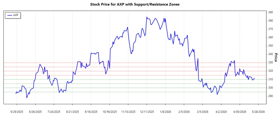 Support and Resistance Levels for AXP