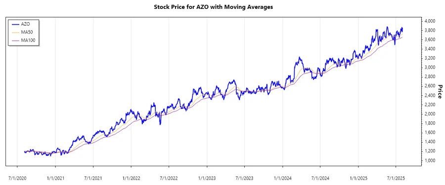 AutoZone Stock Chart History