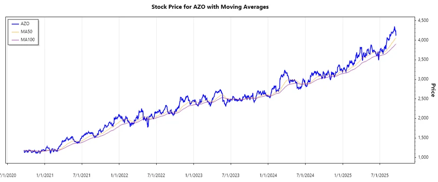 AutoZone Stock Chart