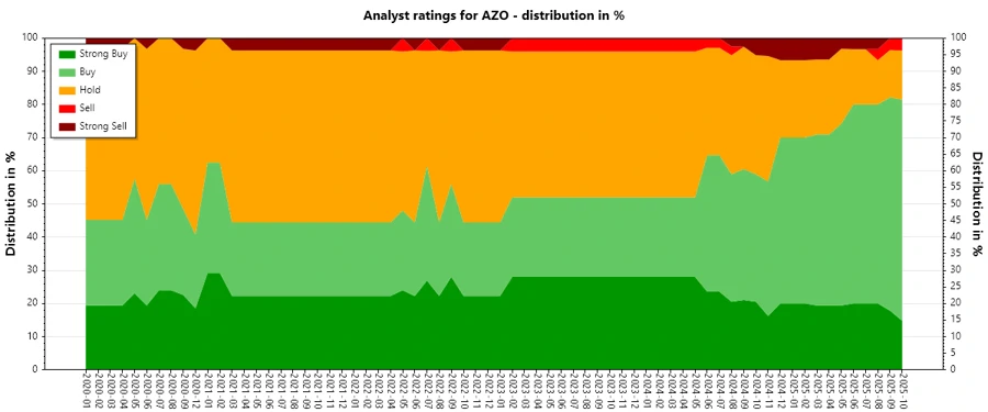 Analyst ratings history graph for AutoZone, Inc.