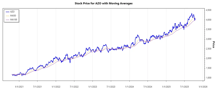 Stock performance chart for AutoZone, Inc.
