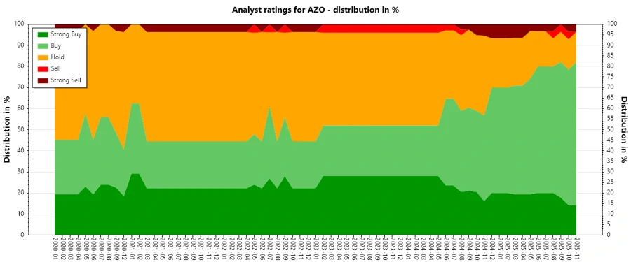 Analyst Ratings Over Time