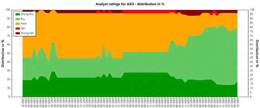Analyst Ratings History for AutoZone