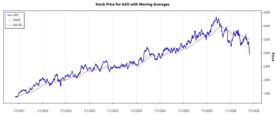AutoZone Stock Performance Chart