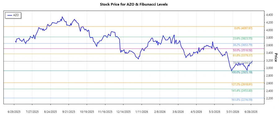 AutoZone Stock Chart