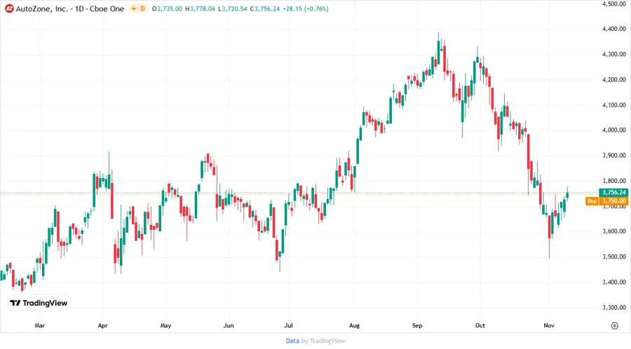 Stock Price Chart of AutoZone
